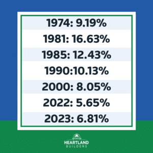 mortgage rates from 1974-2023